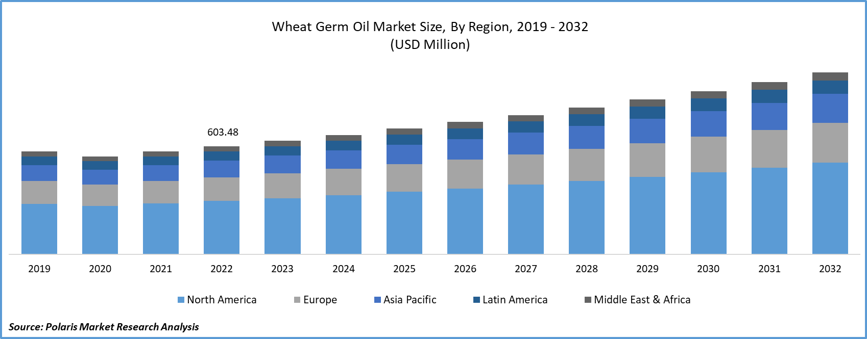 Wheat Germ Oil Market Size